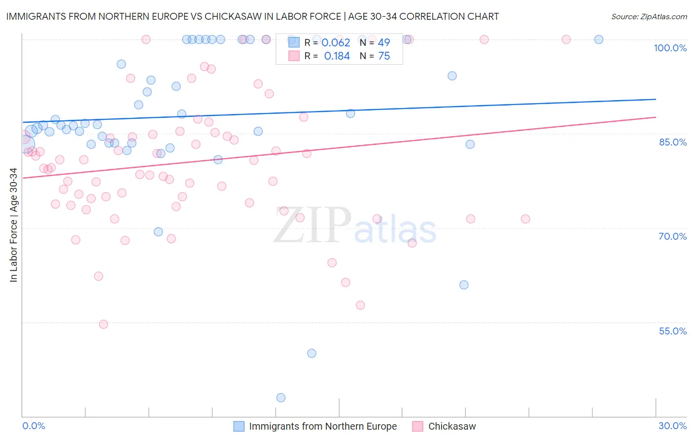 Immigrants from Northern Europe vs Chickasaw In Labor Force | Age 30-34