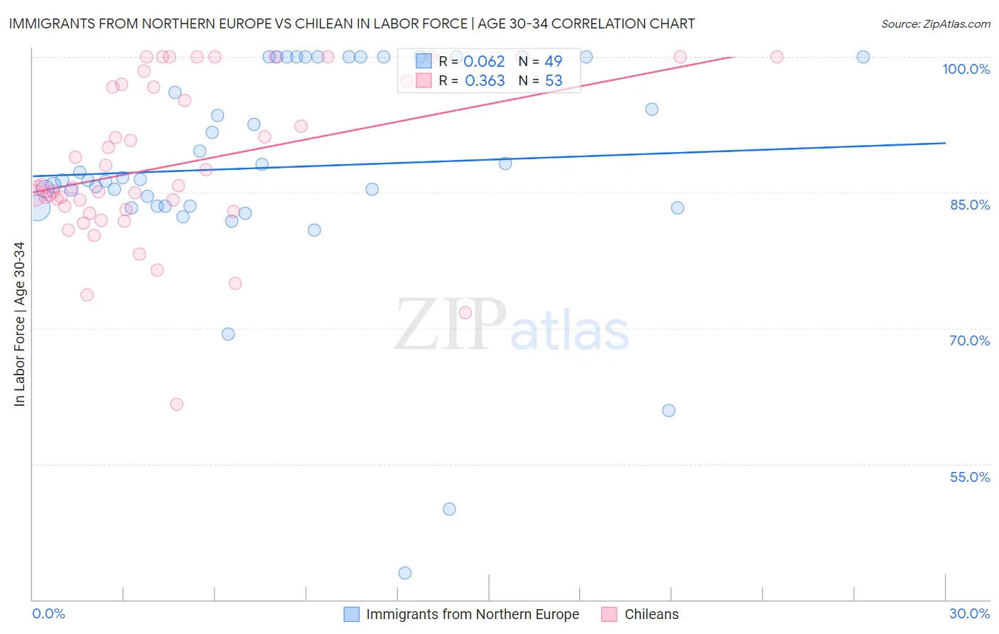 Immigrants from Northern Europe vs Chilean In Labor Force | Age 30-34