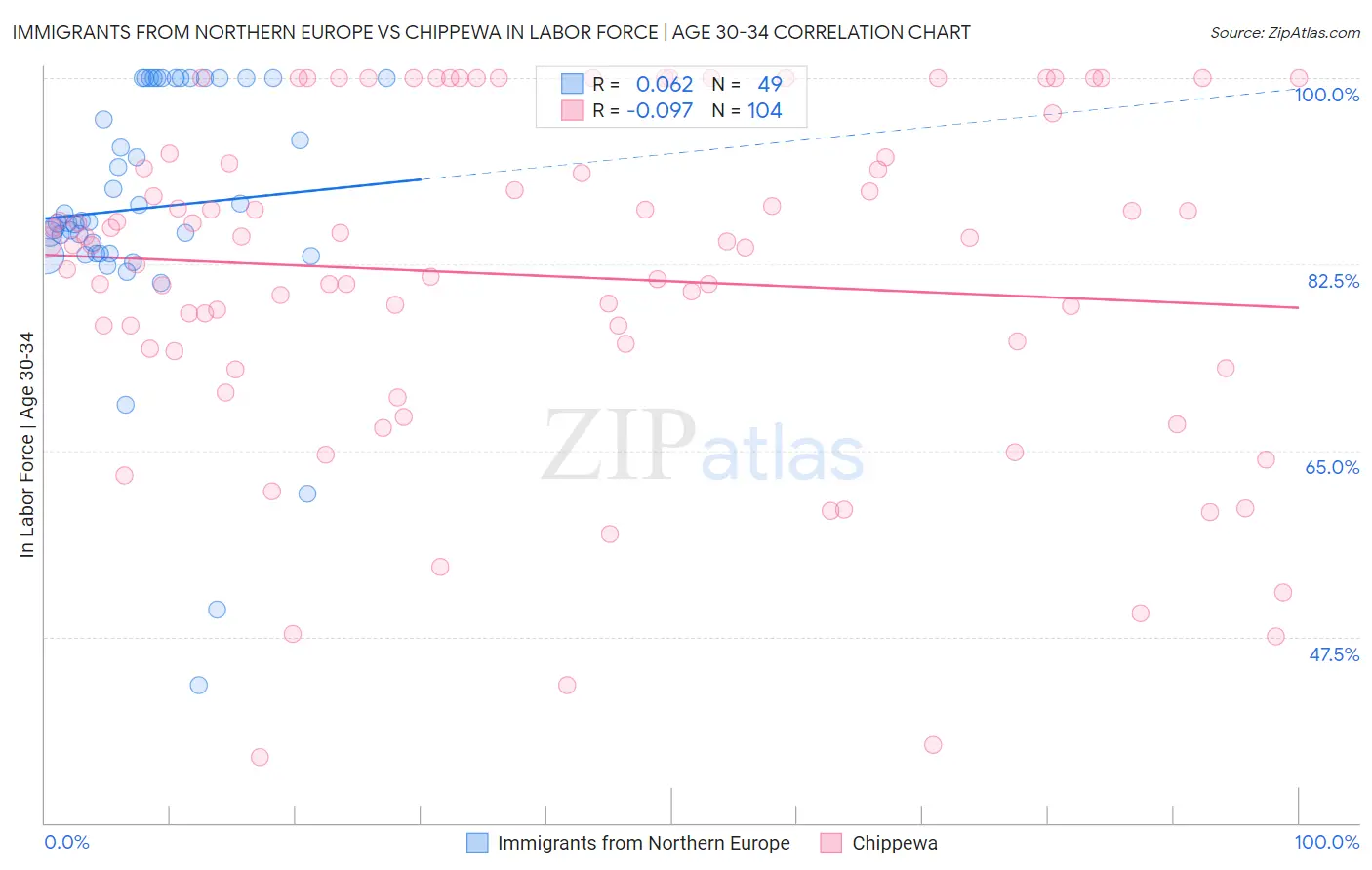 Immigrants from Northern Europe vs Chippewa In Labor Force | Age 30-34