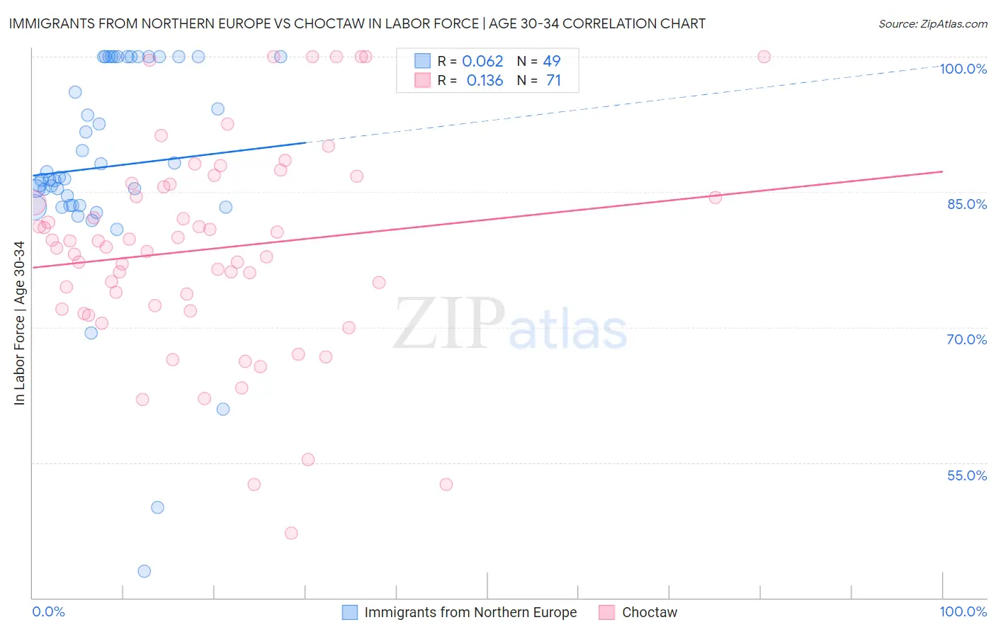 Immigrants from Northern Europe vs Choctaw In Labor Force | Age 30-34