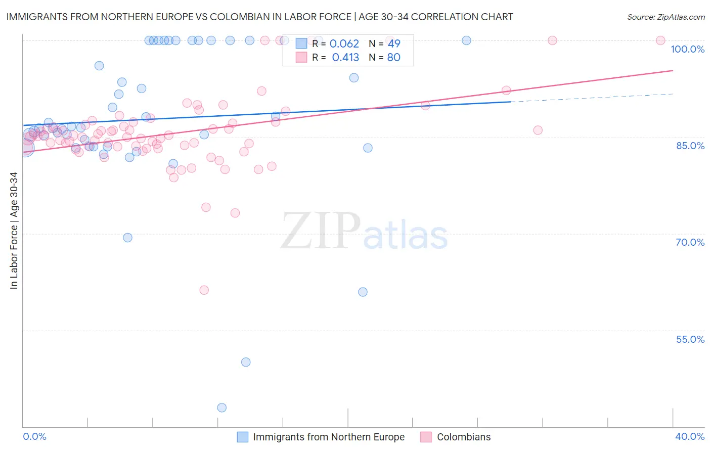 Immigrants from Northern Europe vs Colombian In Labor Force | Age 30-34