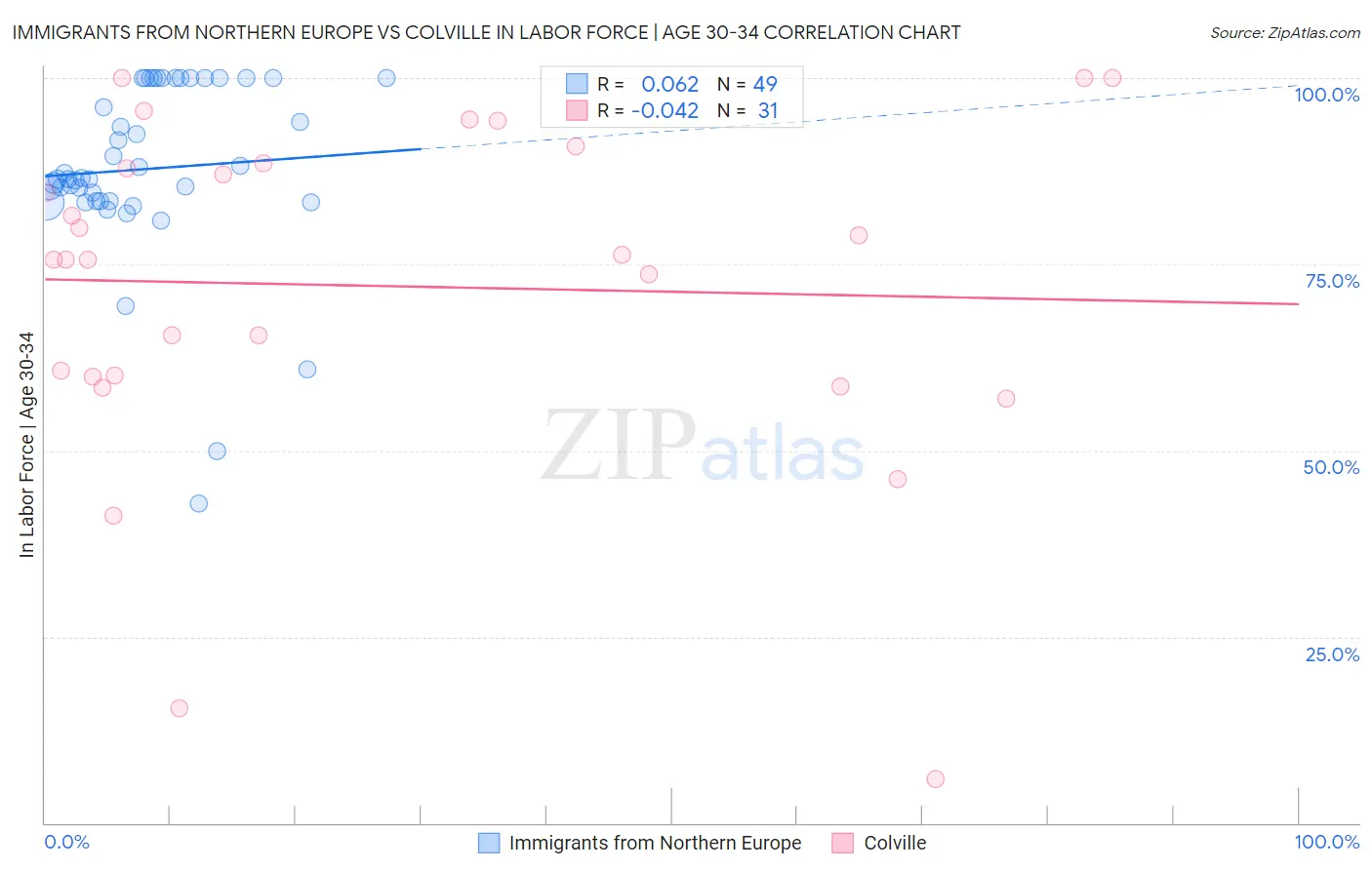 Immigrants from Northern Europe vs Colville In Labor Force | Age 30-34