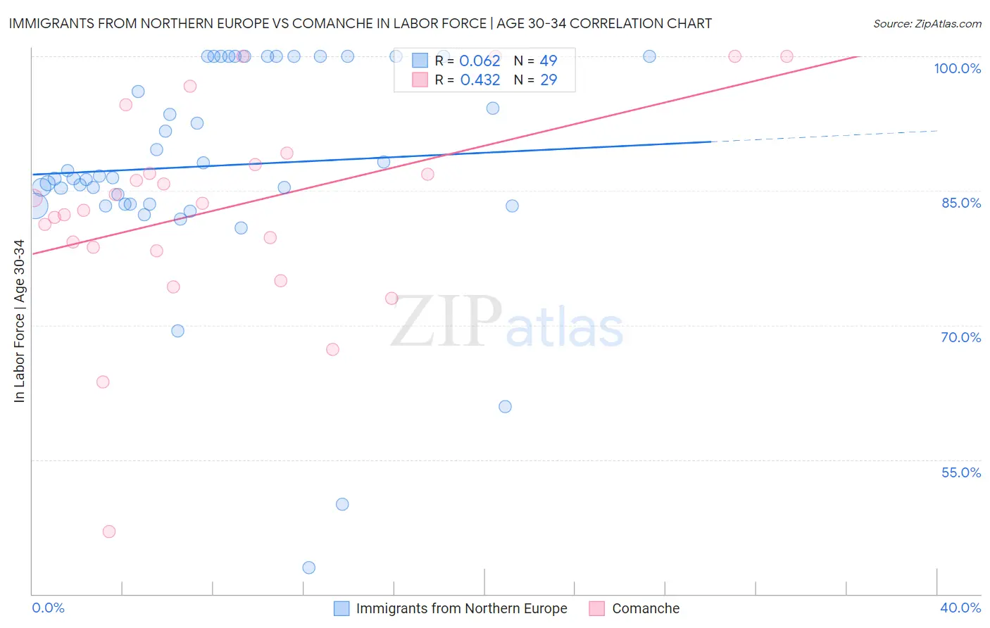 Immigrants from Northern Europe vs Comanche In Labor Force | Age 30-34