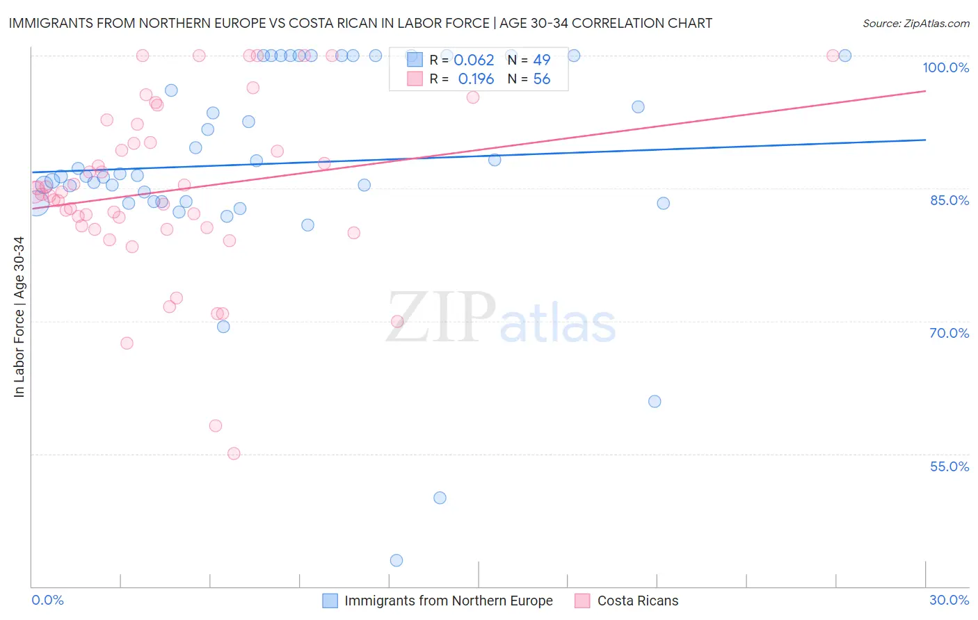 Immigrants from Northern Europe vs Costa Rican In Labor Force | Age 30-34
