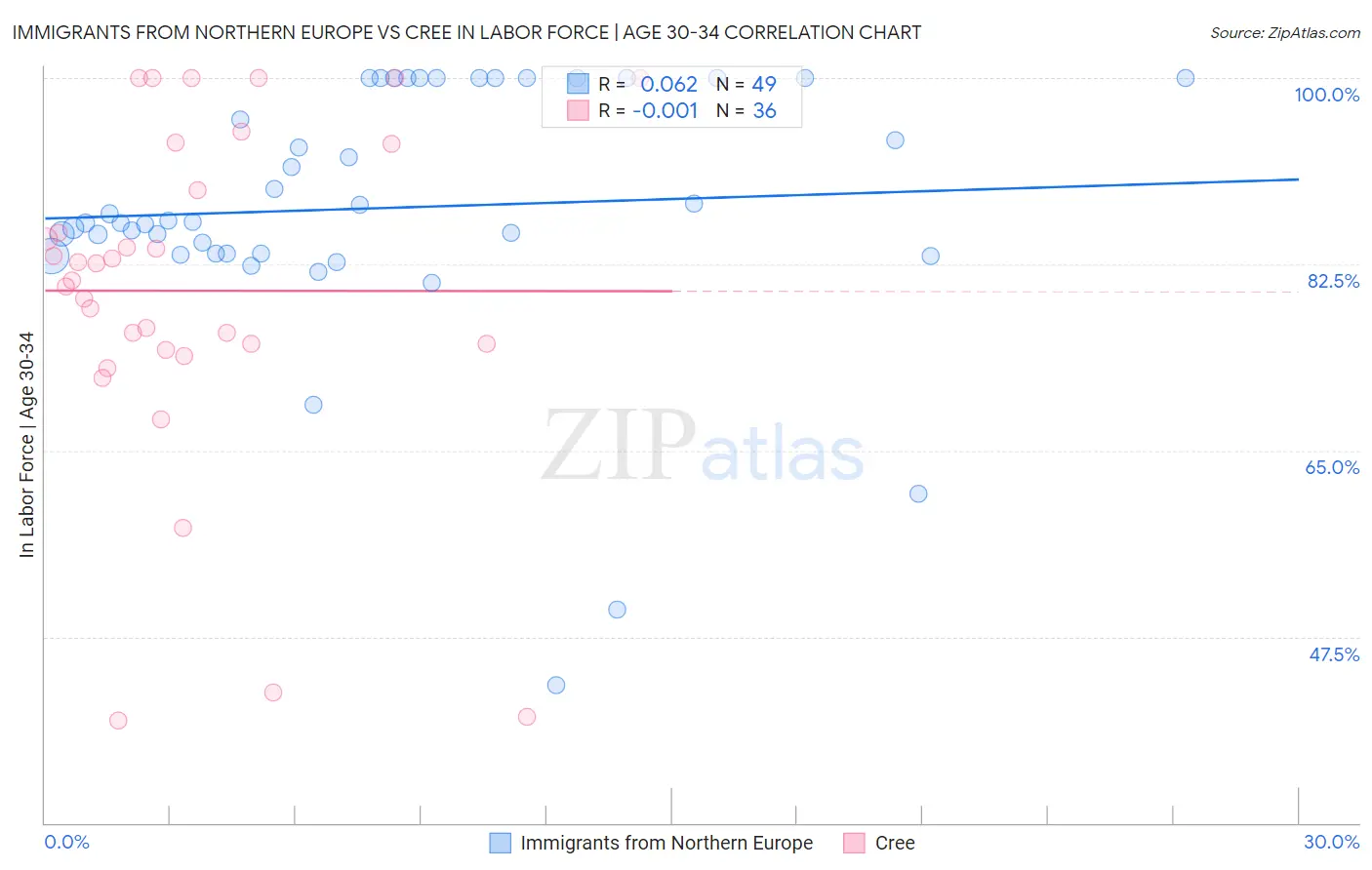 Immigrants from Northern Europe vs Cree In Labor Force | Age 30-34