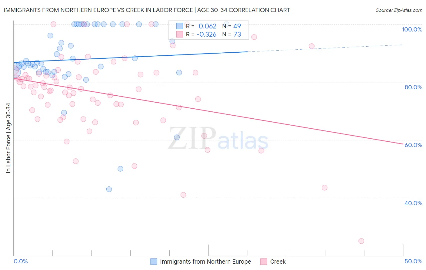 Immigrants from Northern Europe vs Creek In Labor Force | Age 30-34