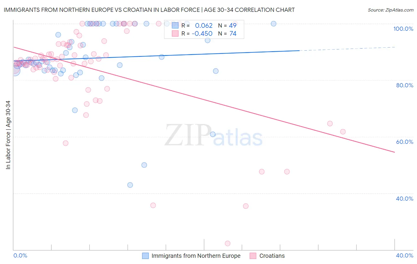 Immigrants from Northern Europe vs Croatian In Labor Force | Age 30-34