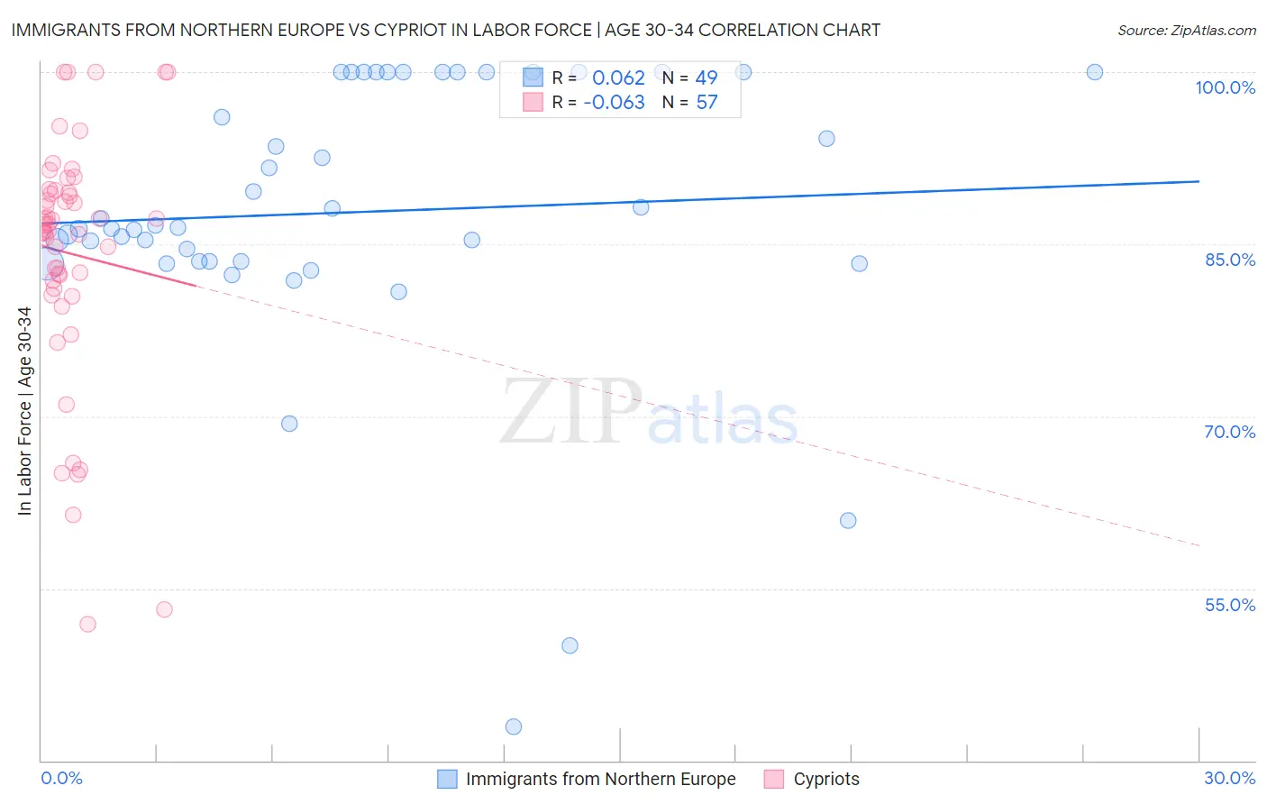 Immigrants from Northern Europe vs Cypriot In Labor Force | Age 30-34