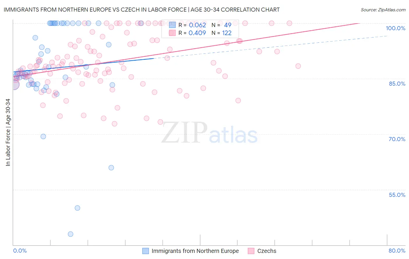 Immigrants from Northern Europe vs Czech In Labor Force | Age 30-34
