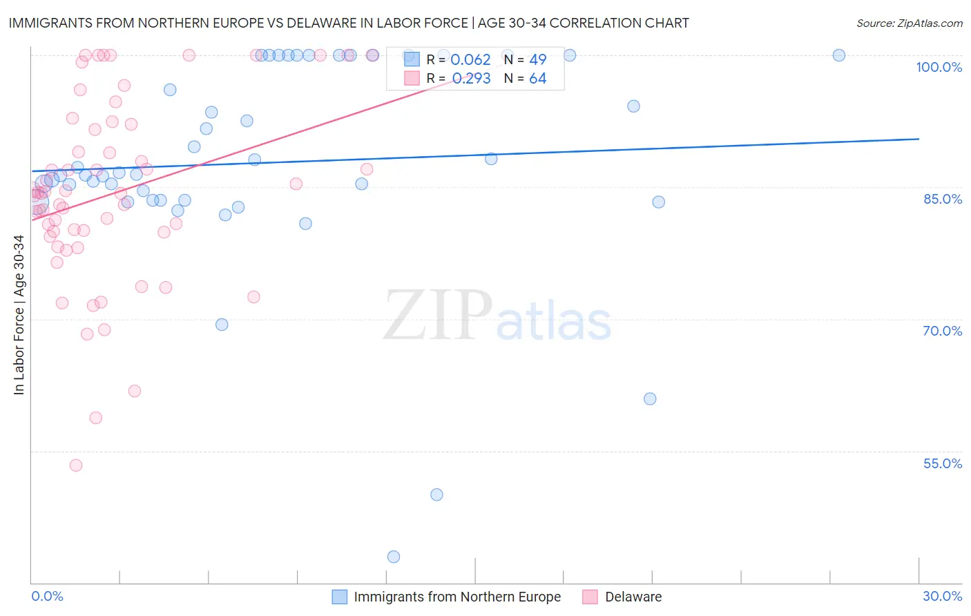Immigrants from Northern Europe vs Delaware In Labor Force | Age 30-34