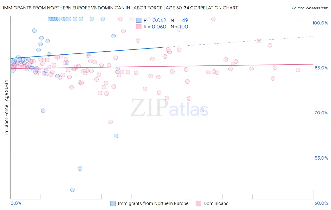 Immigrants from Northern Europe vs Dominican In Labor Force | Age 30-34