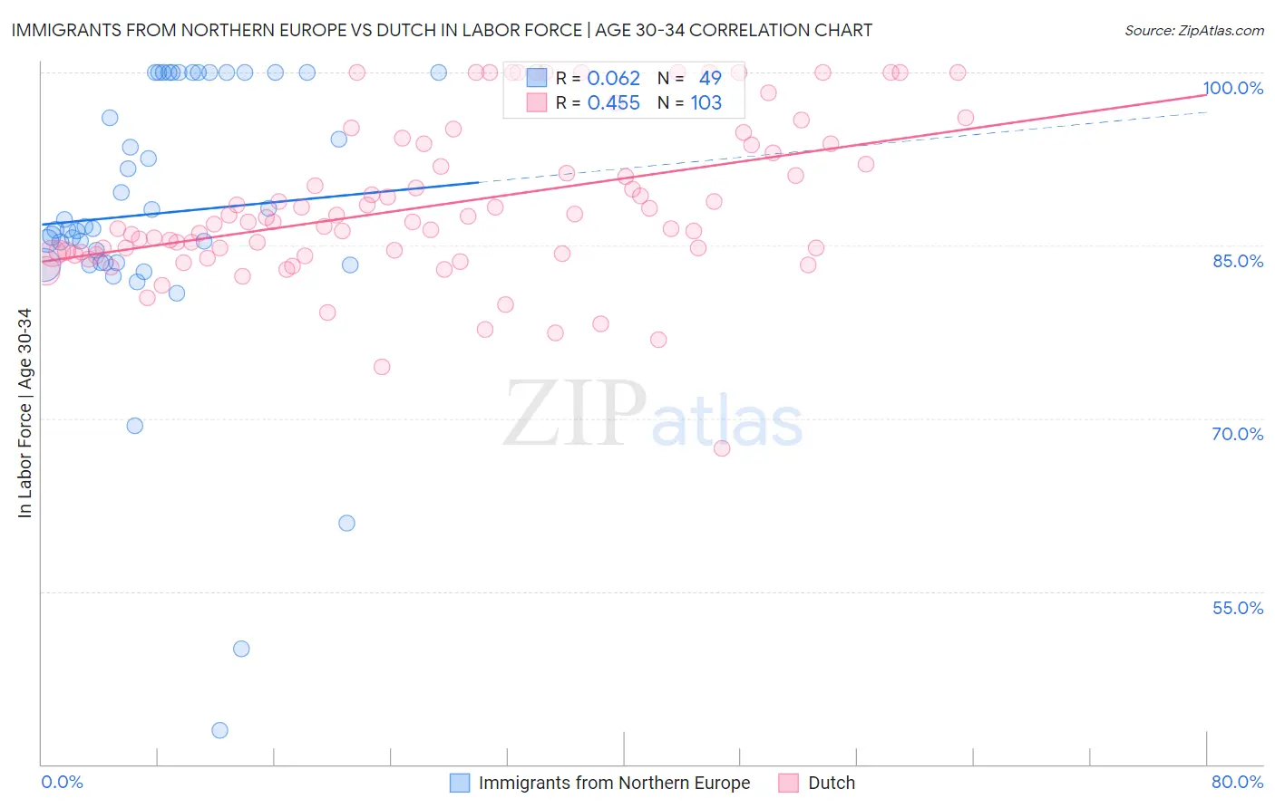 Immigrants from Northern Europe vs Dutch In Labor Force | Age 30-34