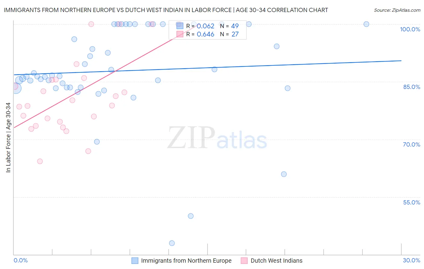 Immigrants from Northern Europe vs Dutch West Indian In Labor Force | Age 30-34