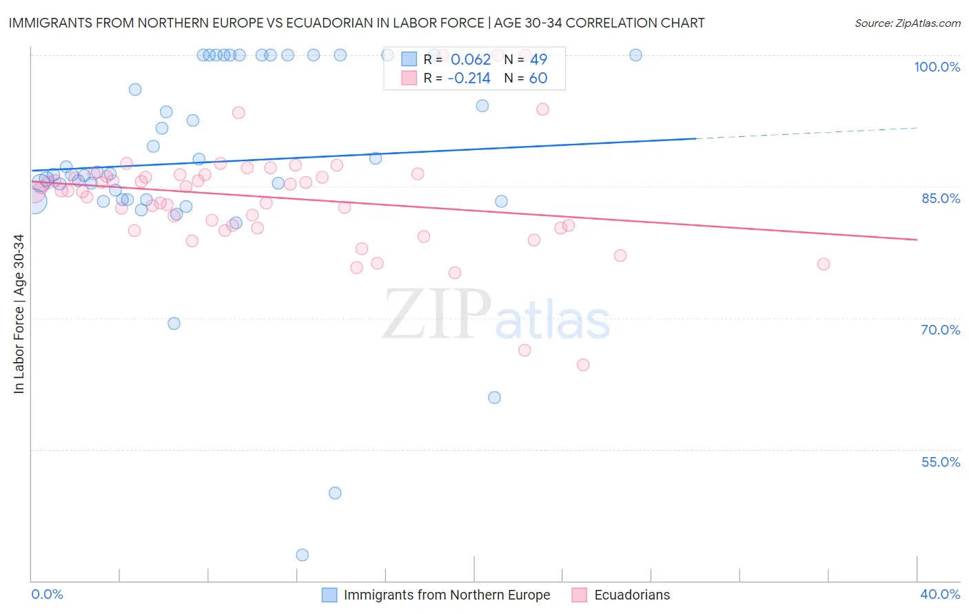 Immigrants from Northern Europe vs Ecuadorian In Labor Force | Age 30-34