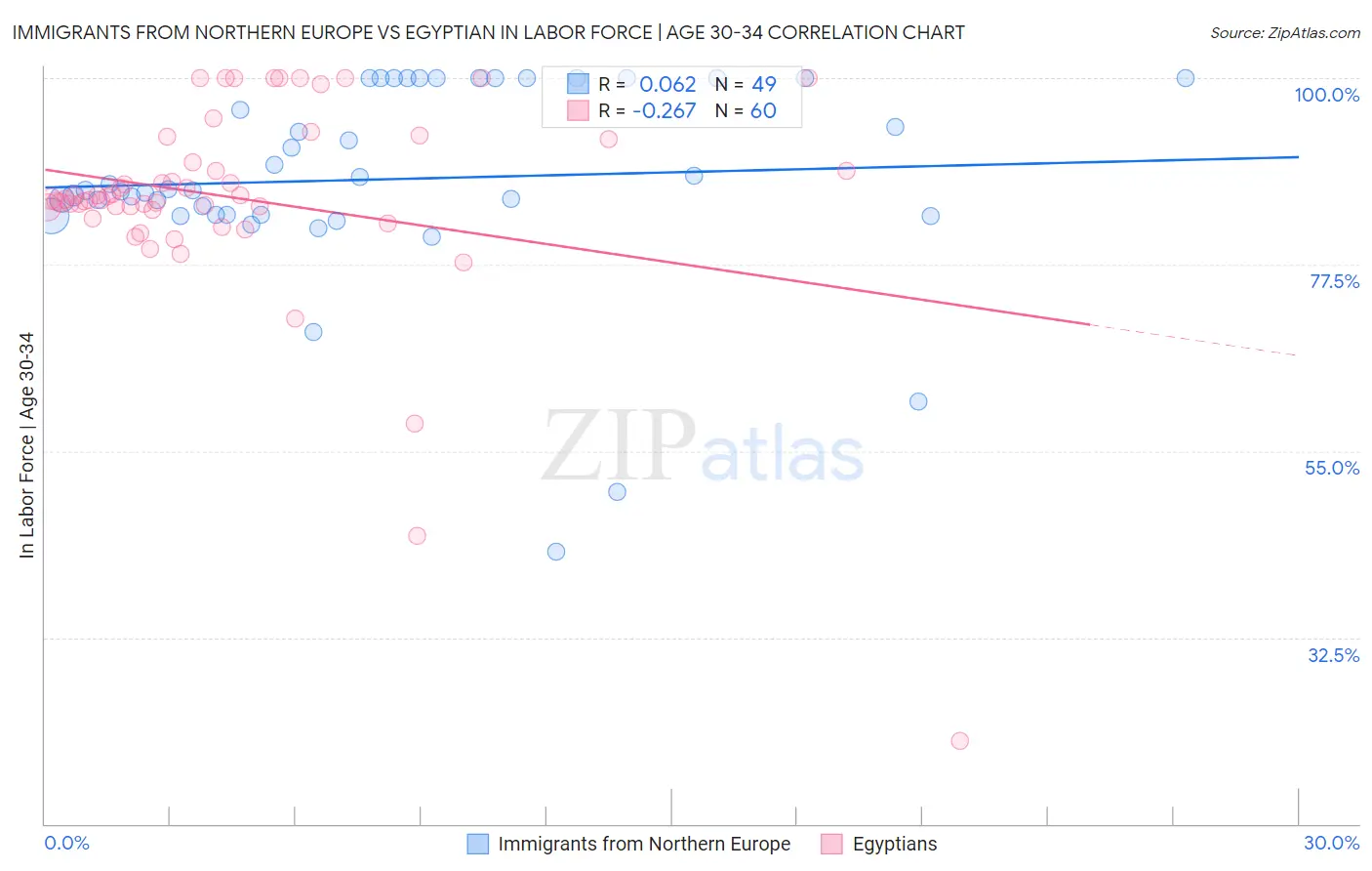 Immigrants from Northern Europe vs Egyptian In Labor Force | Age 30-34