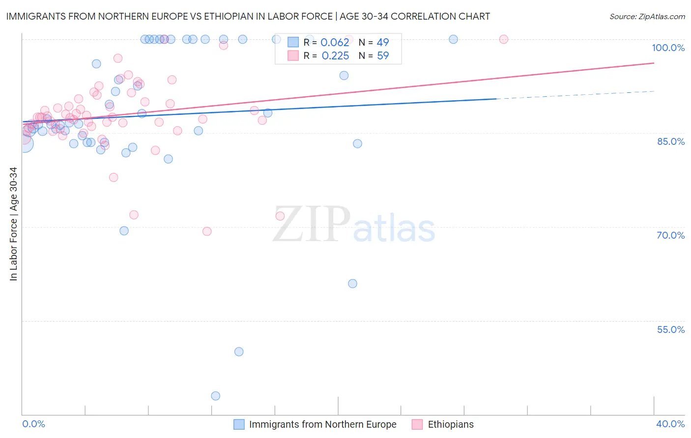Immigrants from Northern Europe vs Ethiopian In Labor Force | Age 30-34