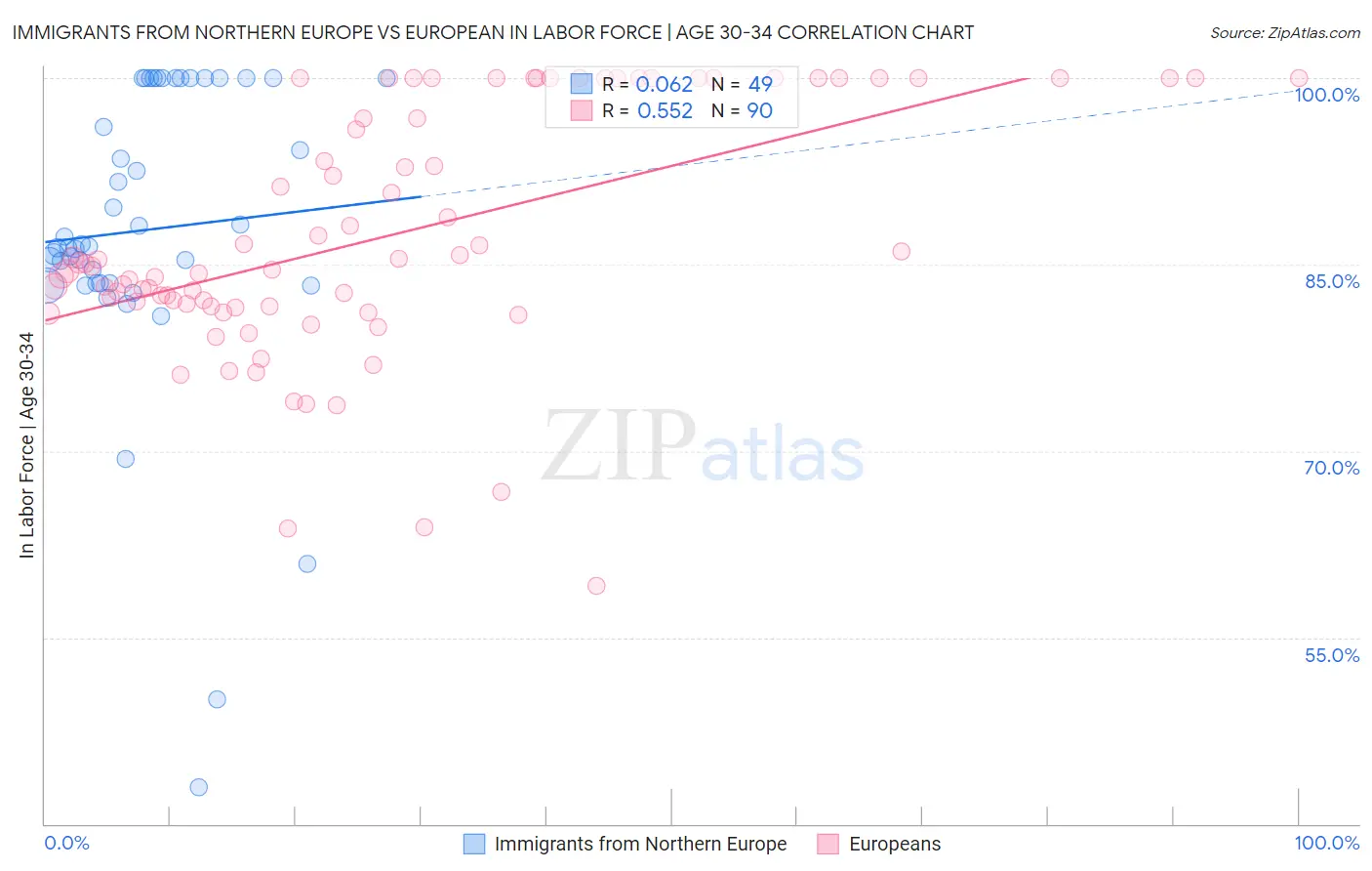 Immigrants from Northern Europe vs European In Labor Force | Age 30-34