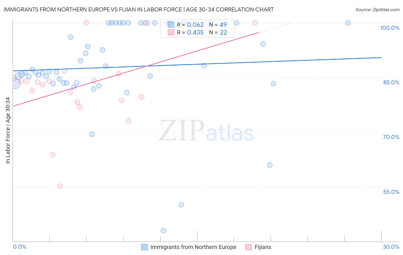 Immigrants from Northern Europe vs Fijian In Labor Force | Age 30-34