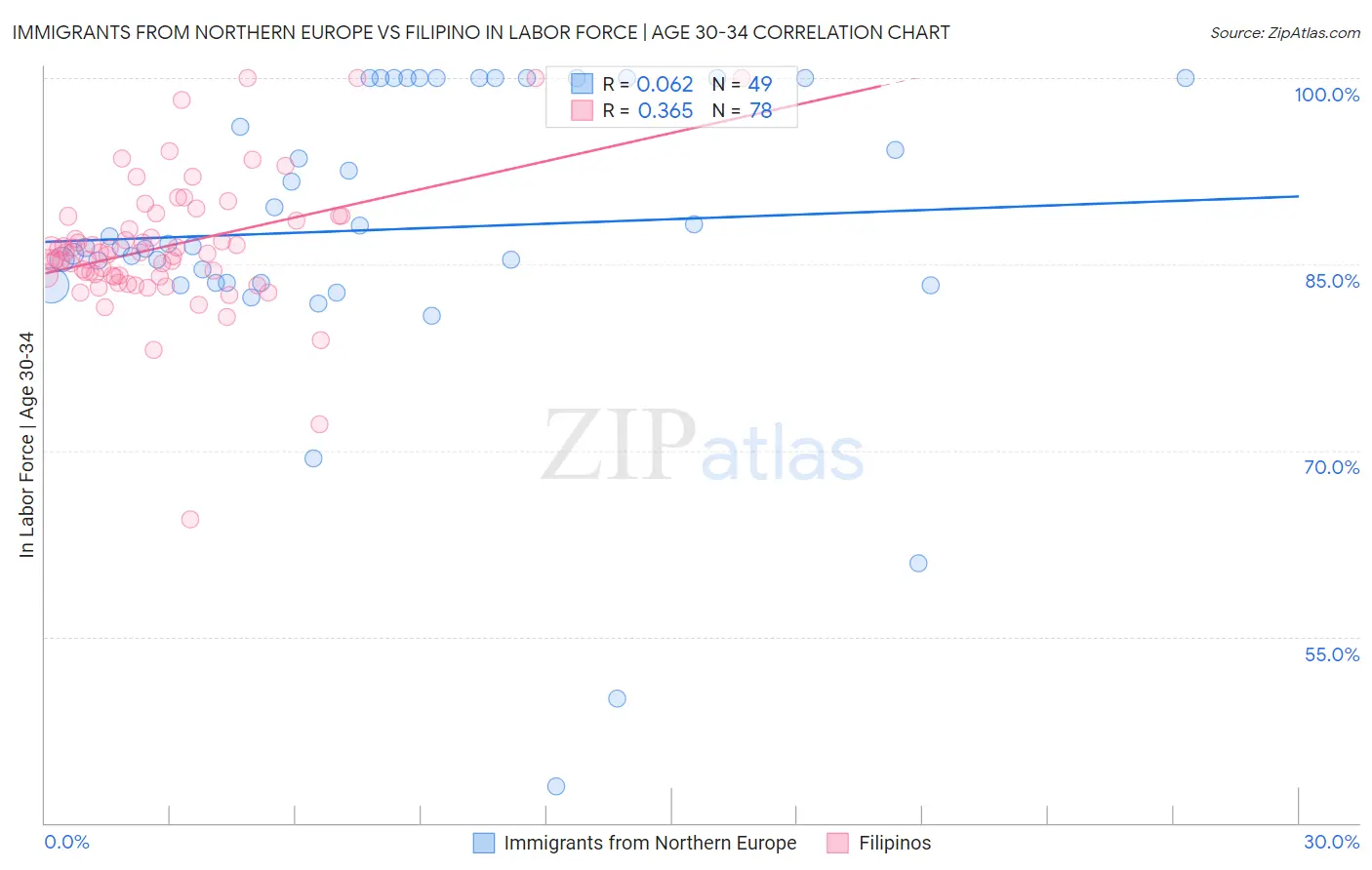 Immigrants from Northern Europe vs Filipino In Labor Force | Age 30-34