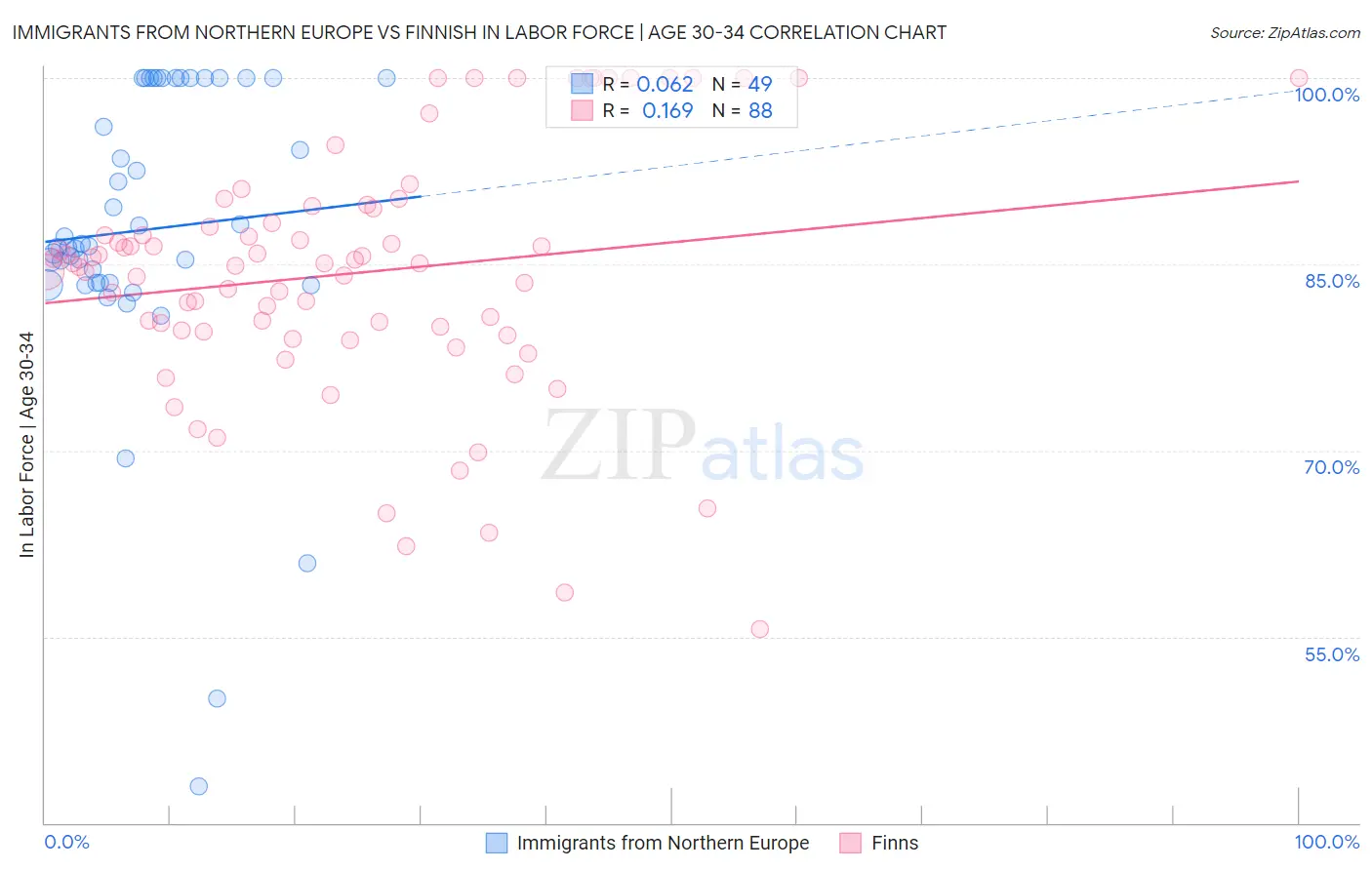 Immigrants from Northern Europe vs Finnish In Labor Force | Age 30-34