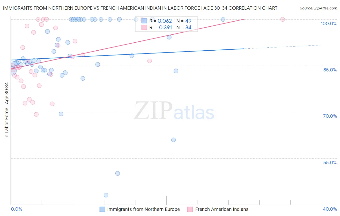 Immigrants from Northern Europe vs French American Indian In Labor Force | Age 30-34