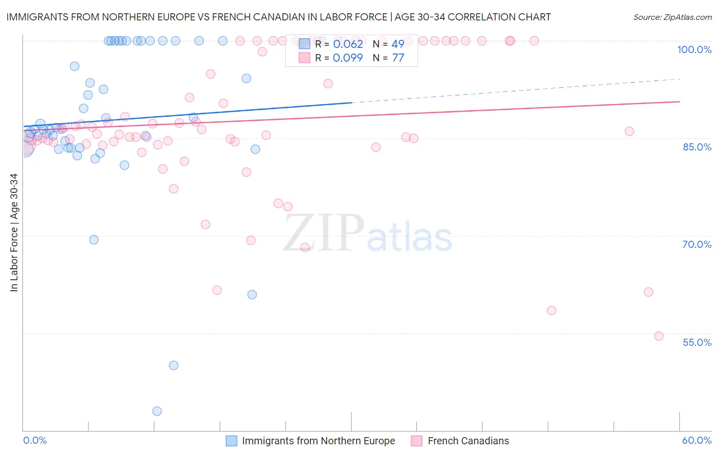 Immigrants from Northern Europe vs French Canadian In Labor Force | Age 30-34