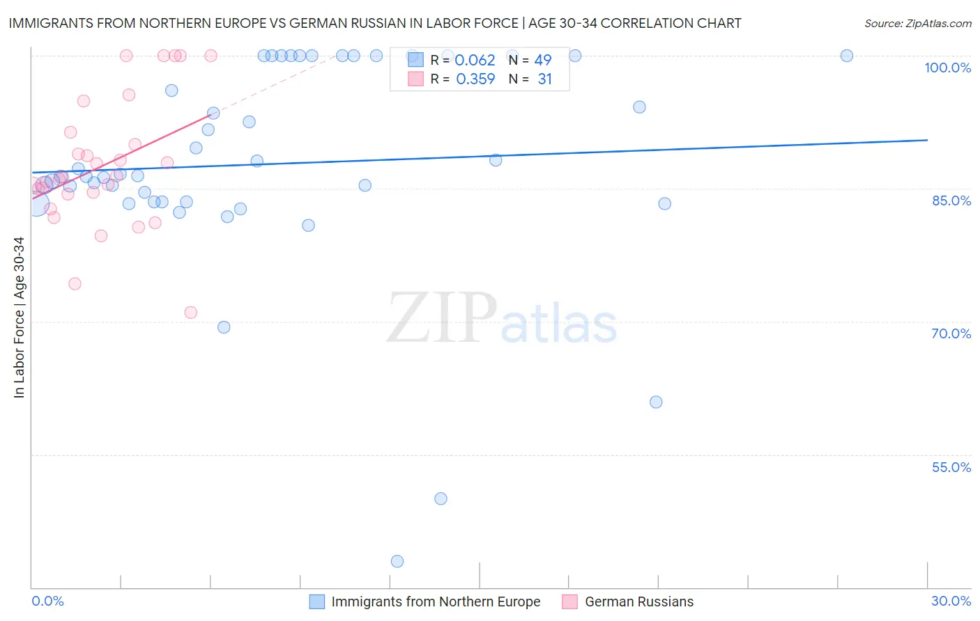 Immigrants from Northern Europe vs German Russian In Labor Force | Age 30-34