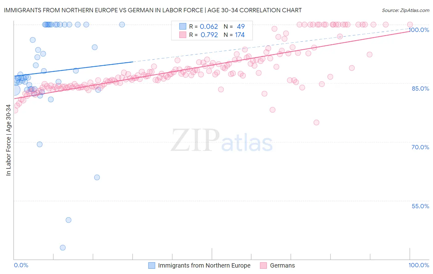 Immigrants from Northern Europe vs German In Labor Force | Age 30-34