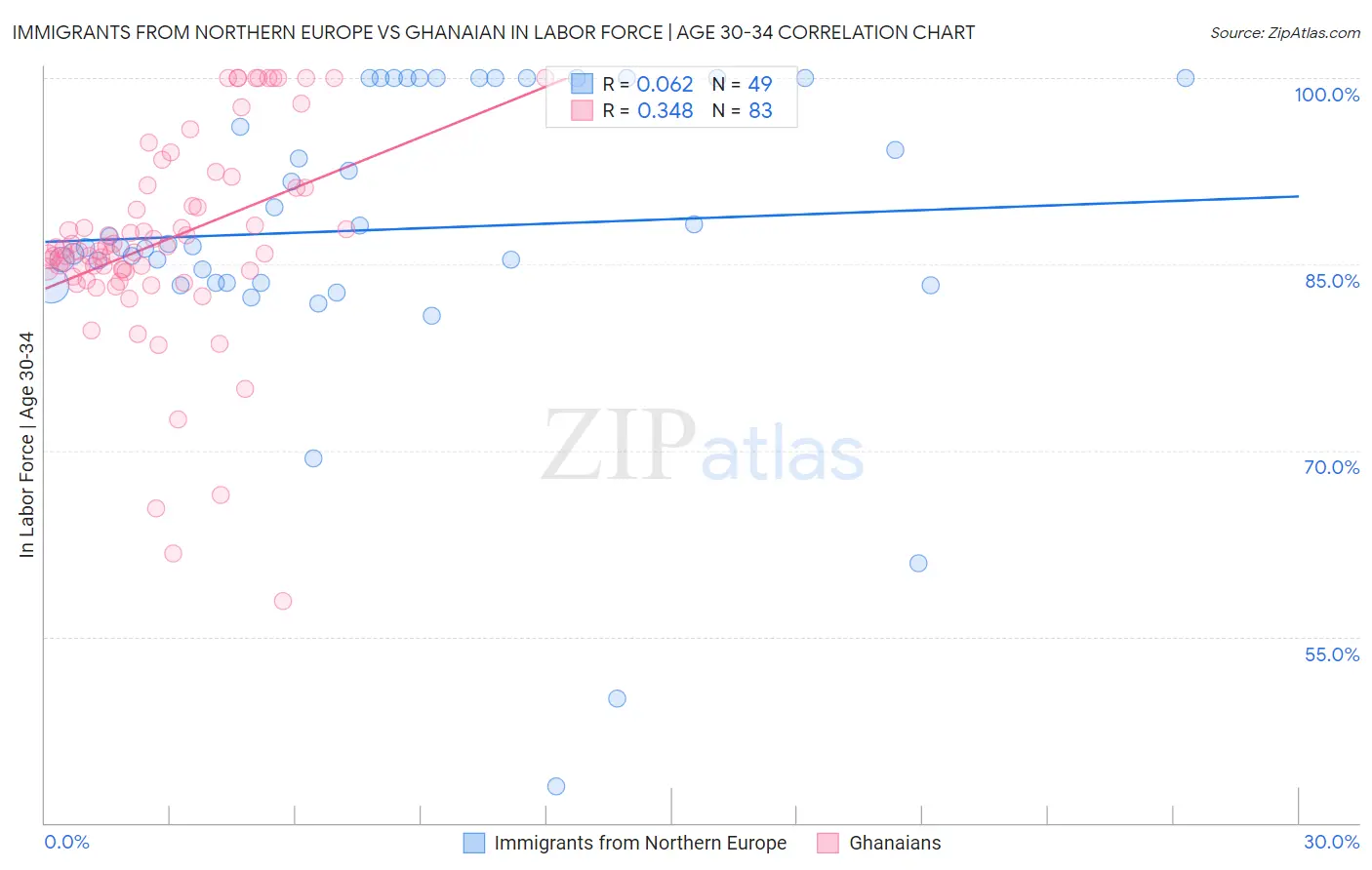 Immigrants from Northern Europe vs Ghanaian In Labor Force | Age 30-34