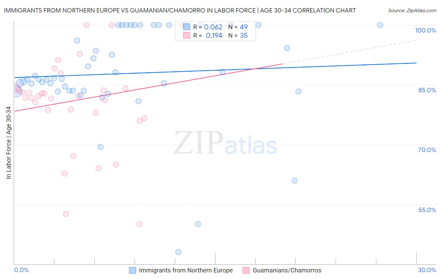 Immigrants from Northern Europe vs Guamanian/Chamorro In Labor Force | Age 30-34