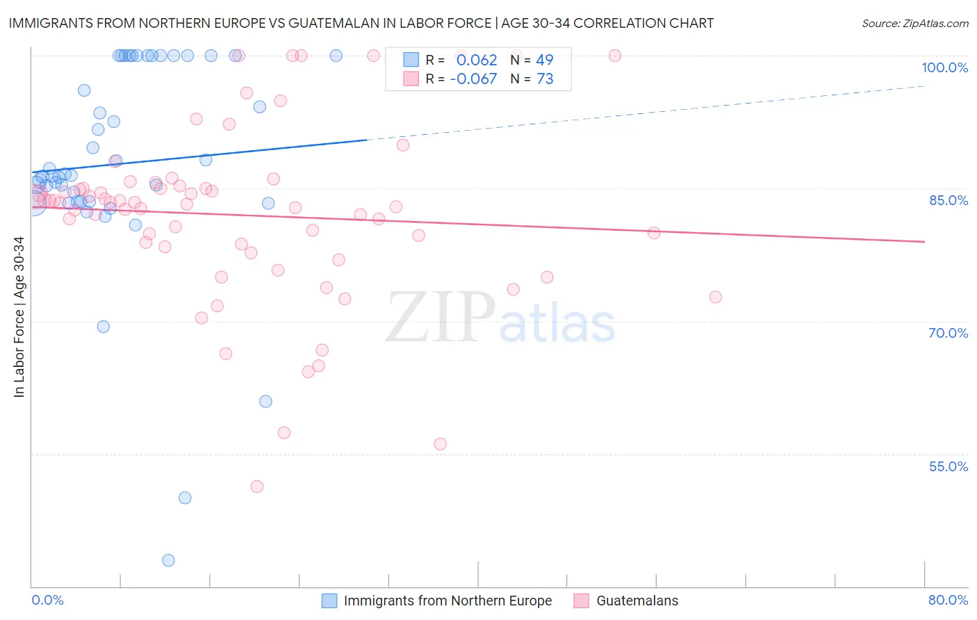 Immigrants from Northern Europe vs Guatemalan In Labor Force | Age 30-34