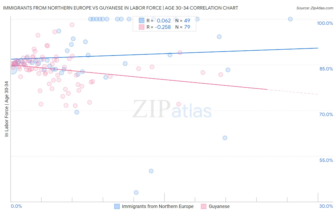 Immigrants from Northern Europe vs Guyanese In Labor Force | Age 30-34