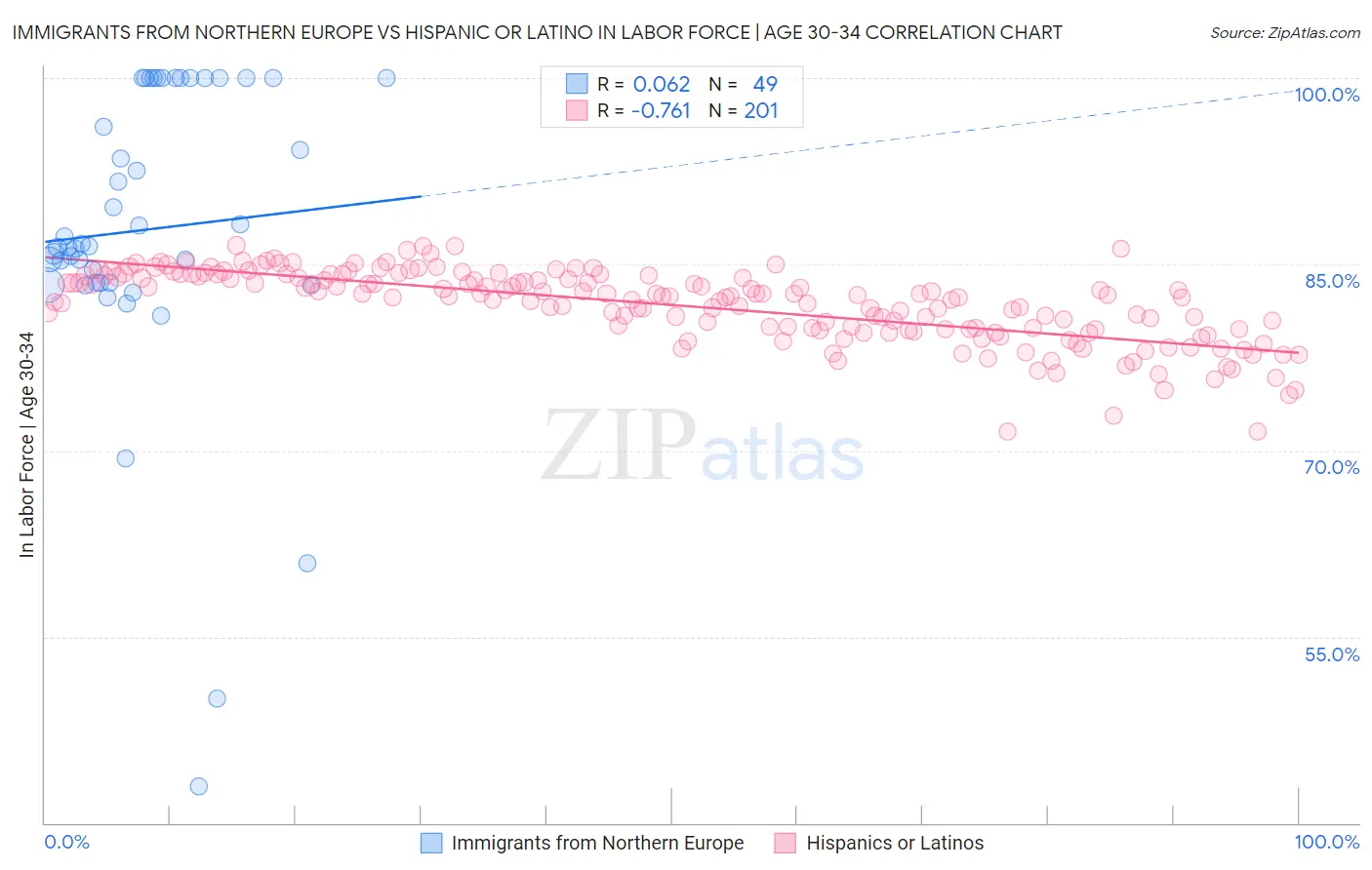 Immigrants from Northern Europe vs Hispanic or Latino In Labor Force | Age 30-34