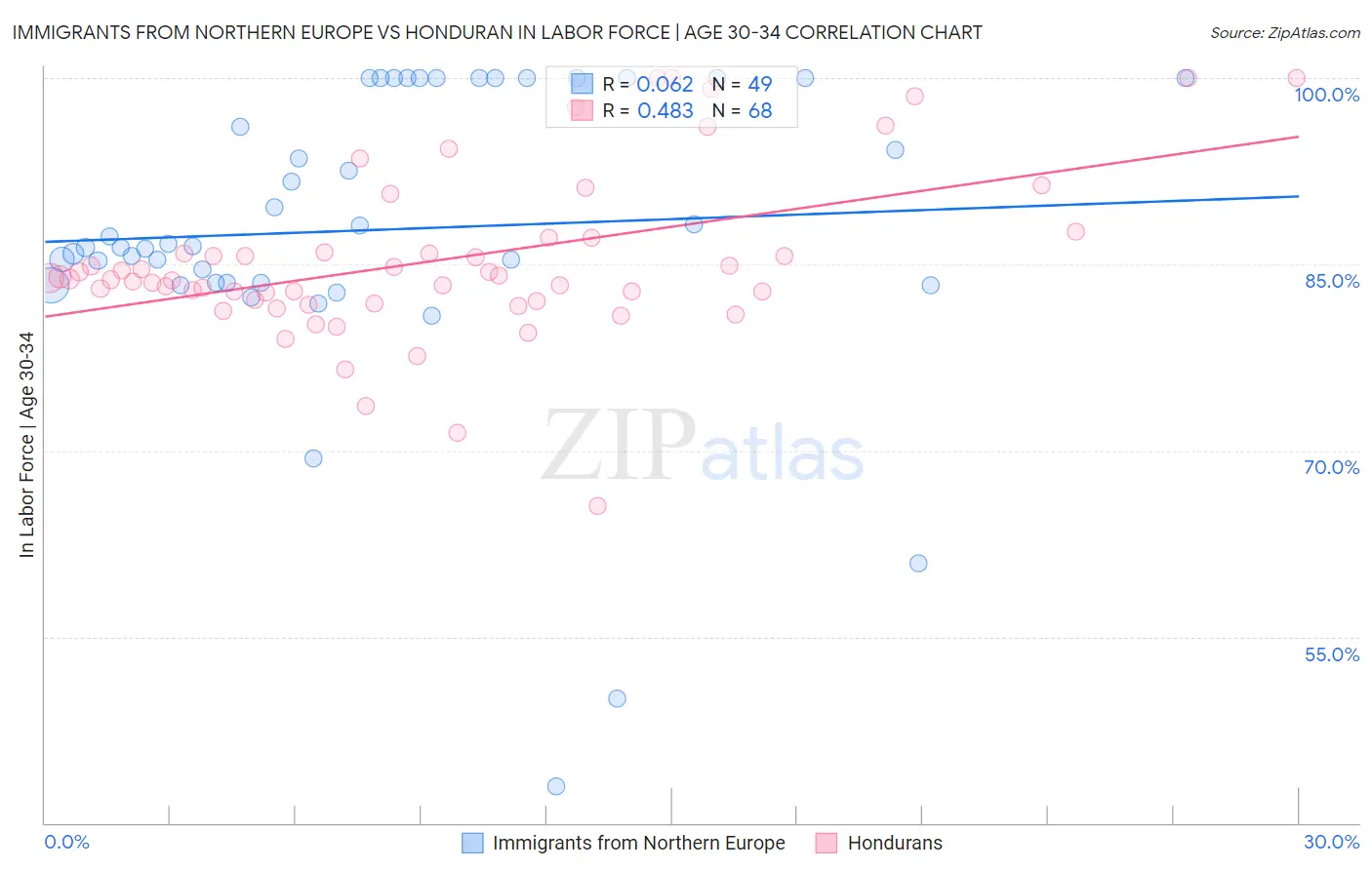 Immigrants from Northern Europe vs Honduran In Labor Force | Age 30-34