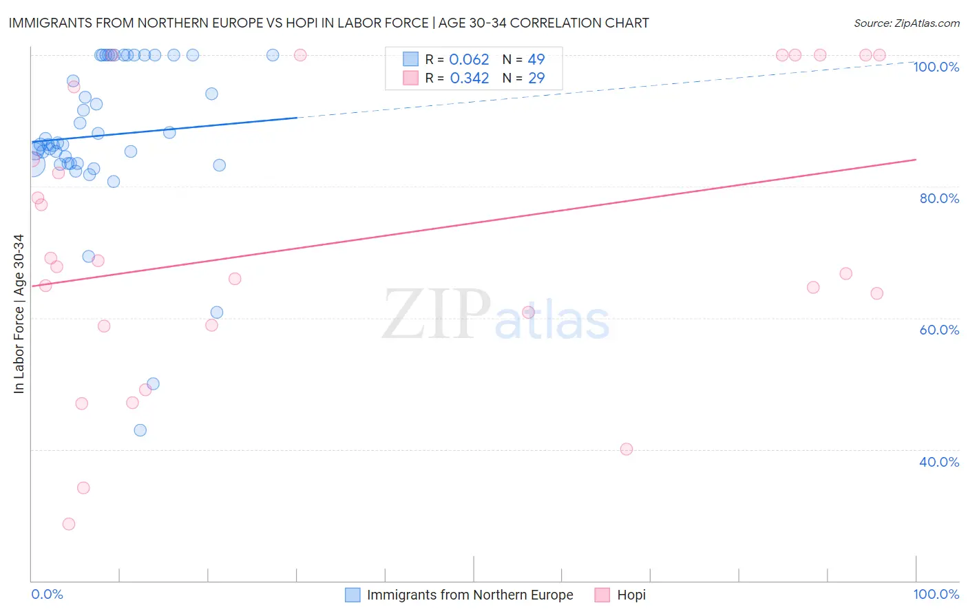 Immigrants from Northern Europe vs Hopi In Labor Force | Age 30-34