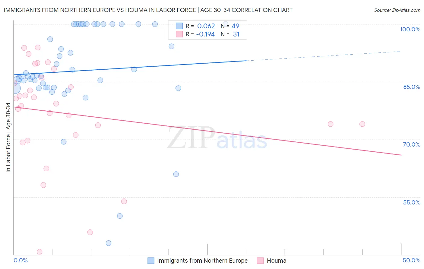 Immigrants from Northern Europe vs Houma In Labor Force | Age 30-34