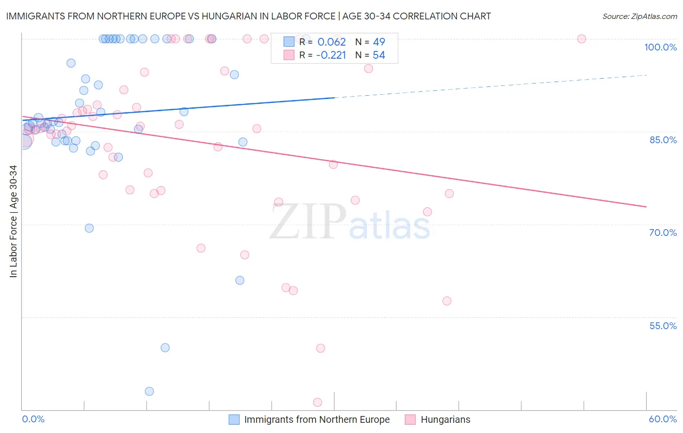 Immigrants from Northern Europe vs Hungarian In Labor Force | Age 30-34