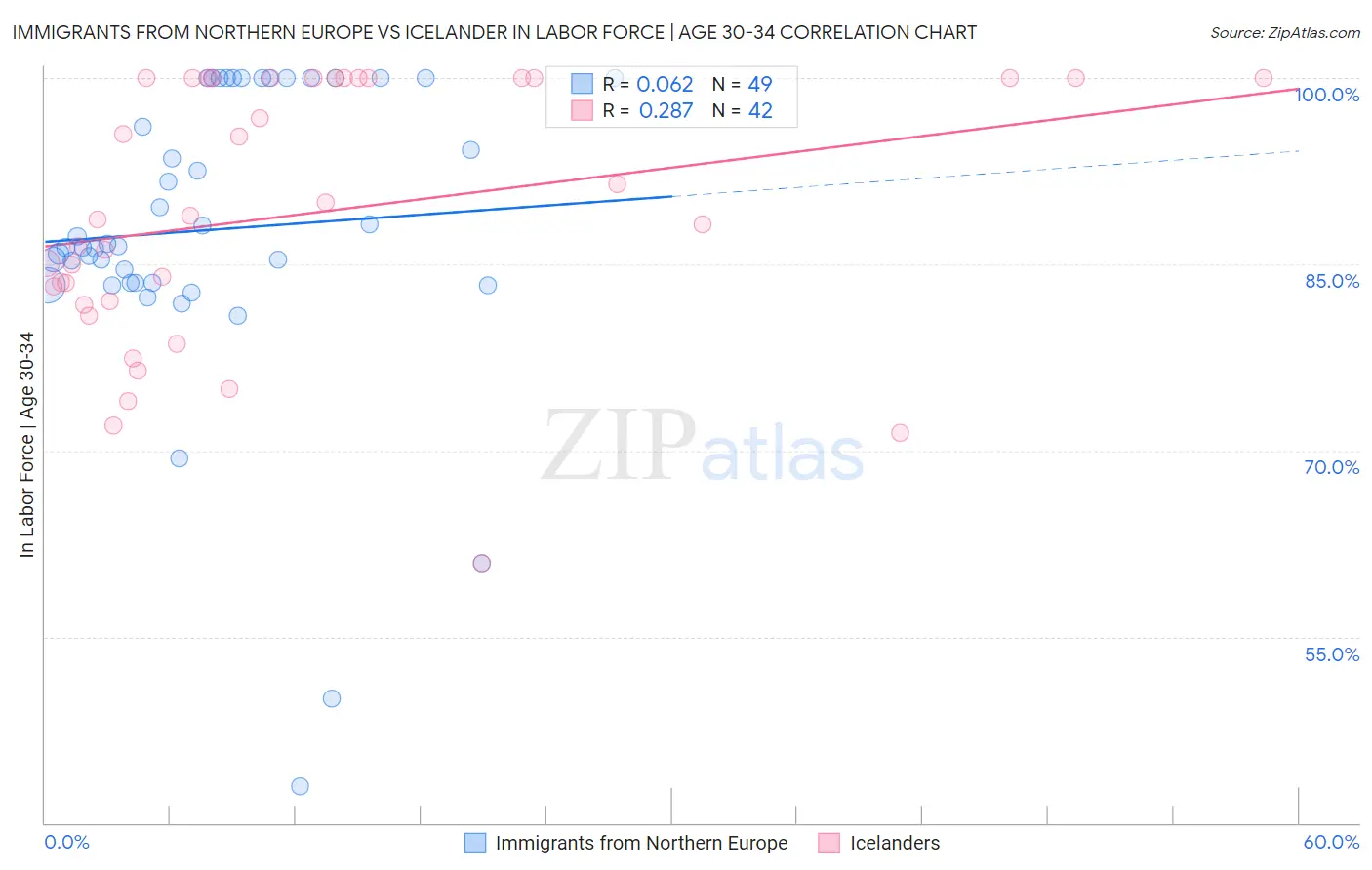 Immigrants from Northern Europe vs Icelander In Labor Force | Age 30-34
