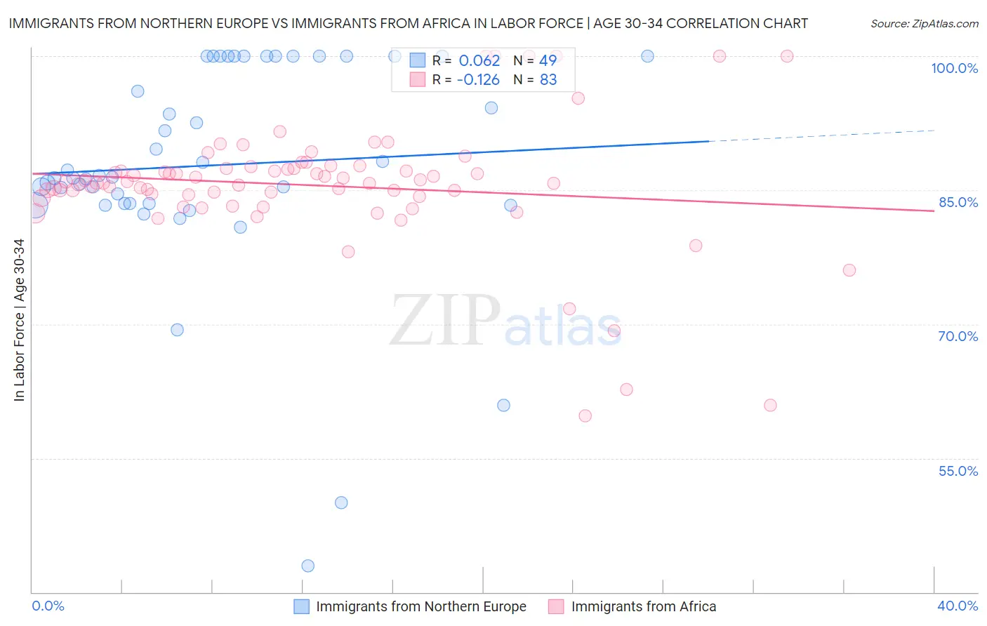 Immigrants from Northern Europe vs Immigrants from Africa In Labor Force | Age 30-34