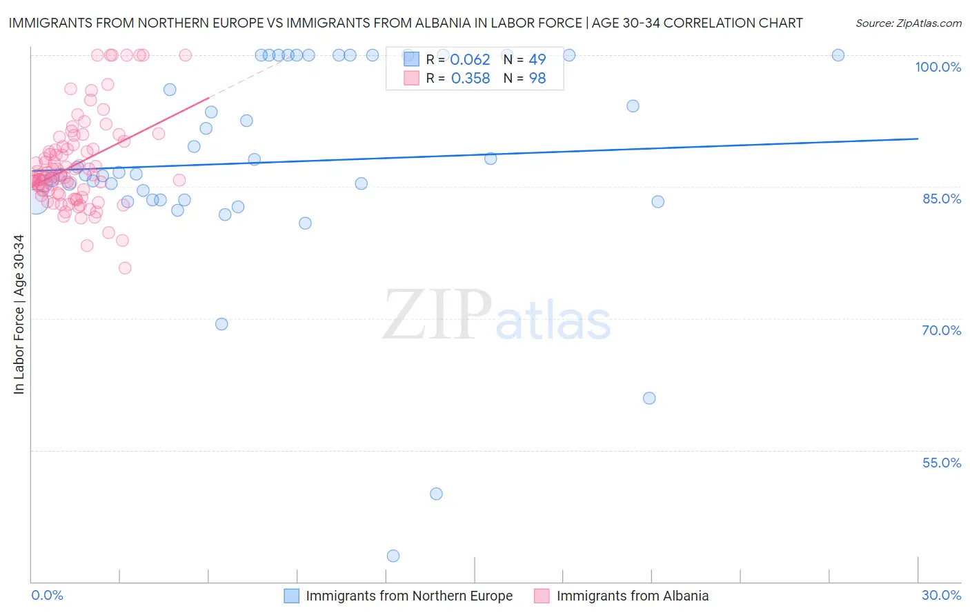 Immigrants from Northern Europe vs Immigrants from Albania In Labor Force | Age 30-34
