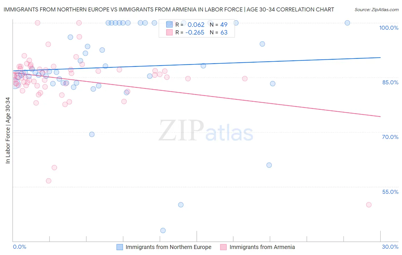 Immigrants from Northern Europe vs Immigrants from Armenia In Labor Force | Age 30-34