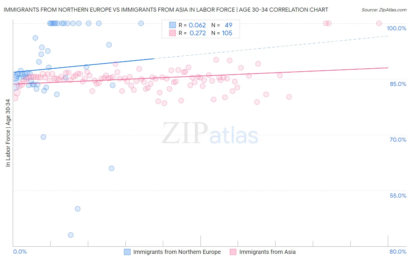 Immigrants from Northern Europe vs Immigrants from Asia In Labor Force | Age 30-34