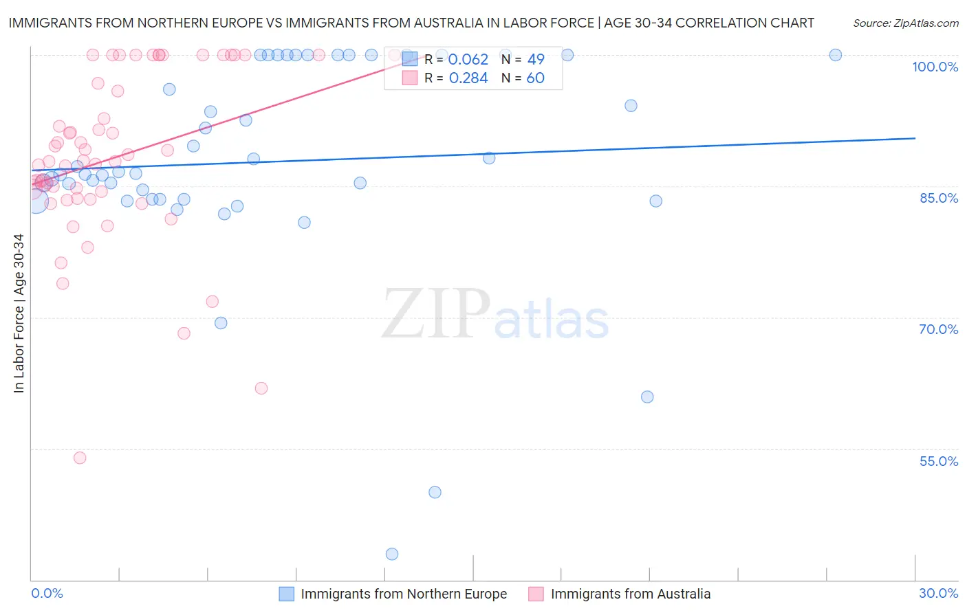 Immigrants from Northern Europe vs Immigrants from Australia In Labor Force | Age 30-34