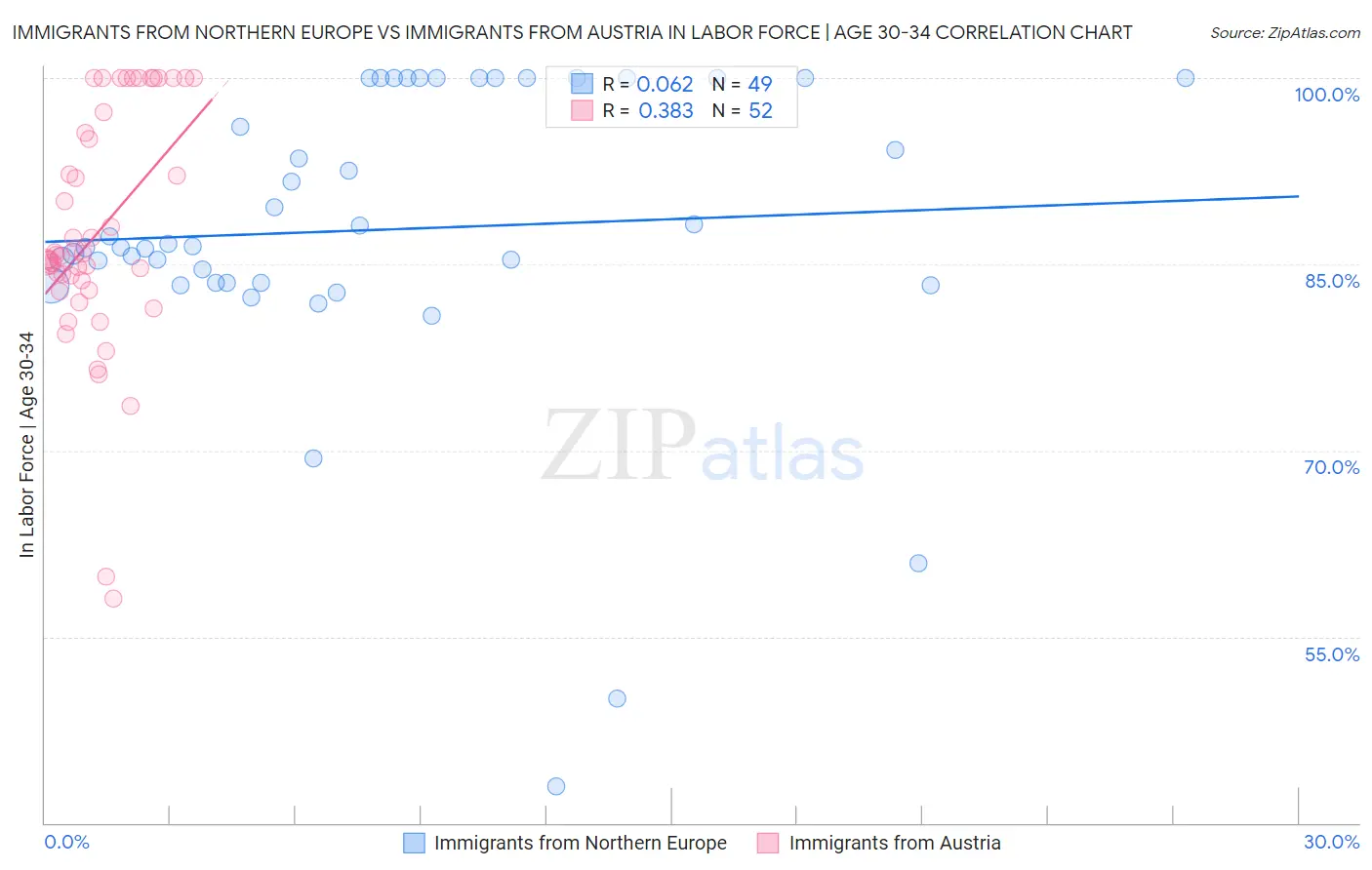 Immigrants from Northern Europe vs Immigrants from Austria In Labor Force | Age 30-34