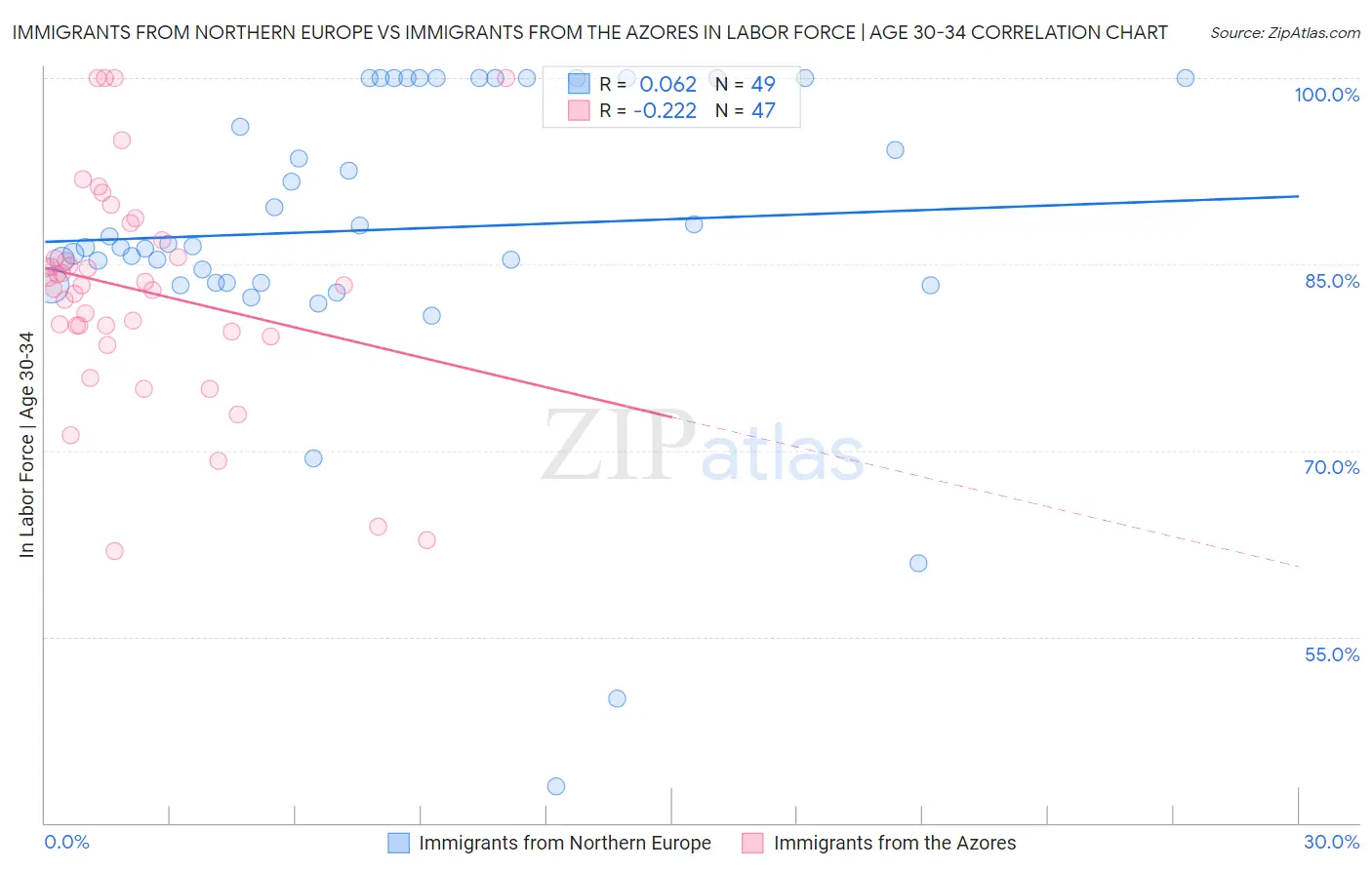 Immigrants from Northern Europe vs Immigrants from the Azores In Labor Force | Age 30-34