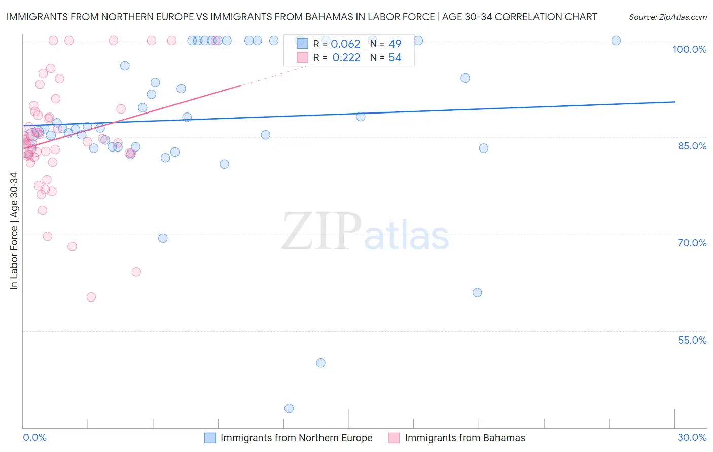 Immigrants from Northern Europe vs Immigrants from Bahamas In Labor Force | Age 30-34