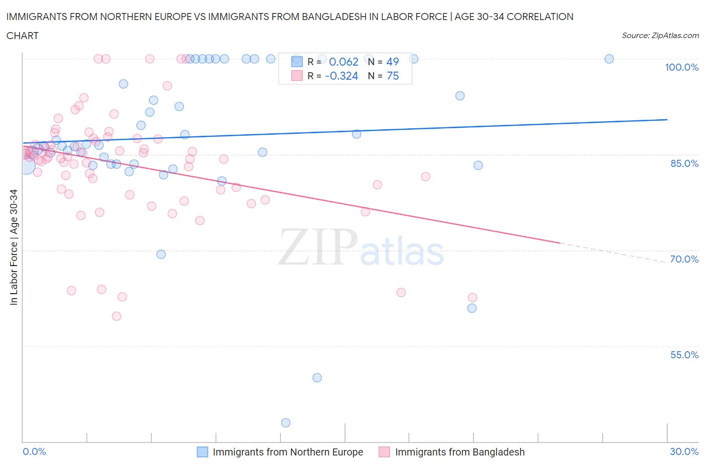 Immigrants from Northern Europe vs Immigrants from Bangladesh In Labor Force | Age 30-34