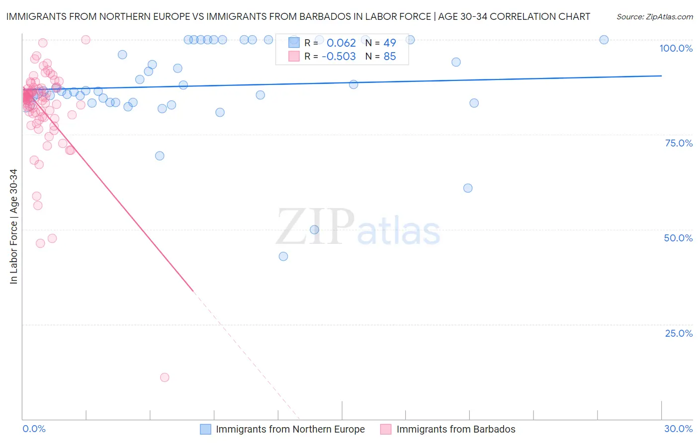 Immigrants from Northern Europe vs Immigrants from Barbados In Labor Force | Age 30-34