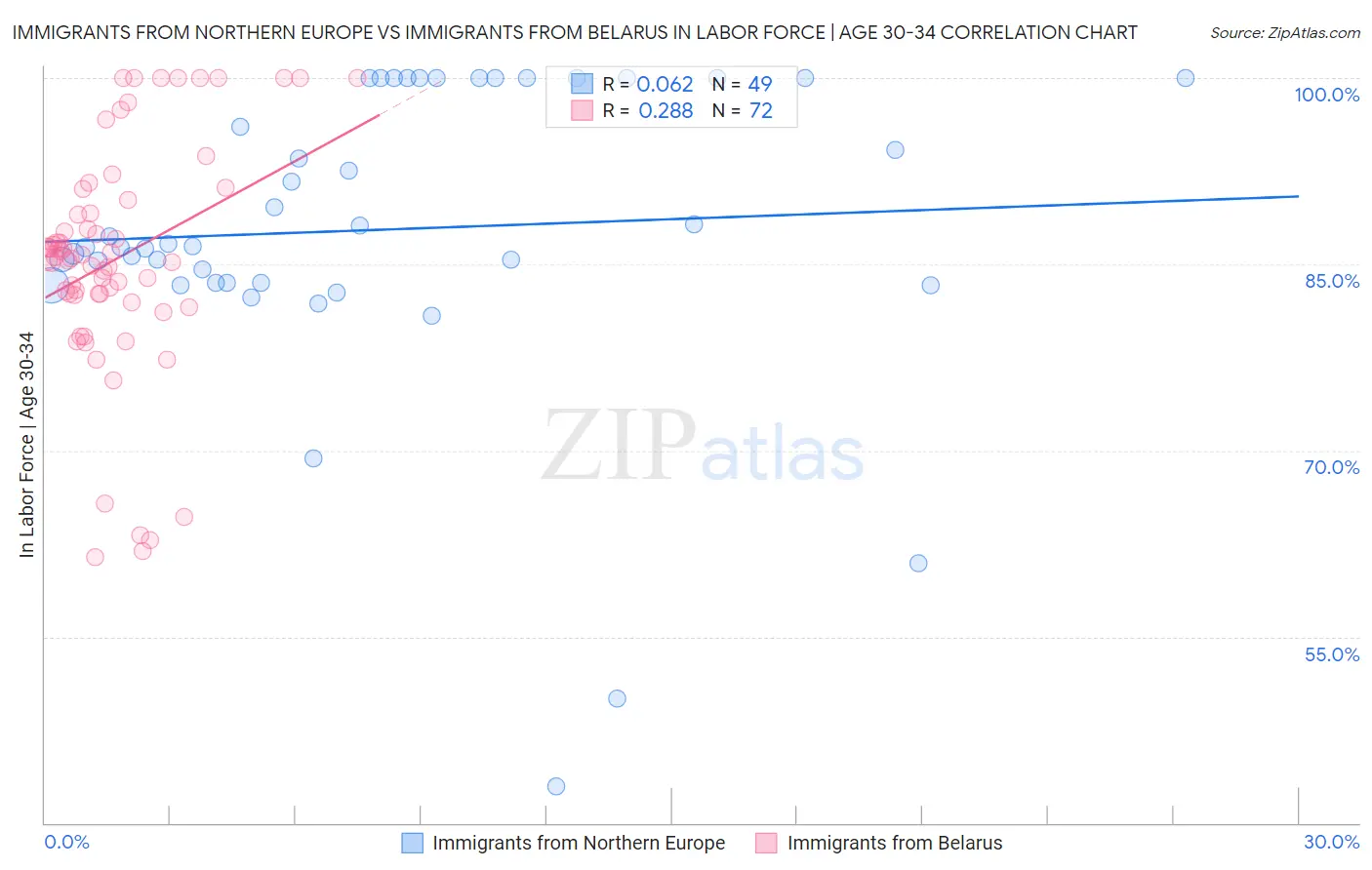 Immigrants from Northern Europe vs Immigrants from Belarus In Labor Force | Age 30-34