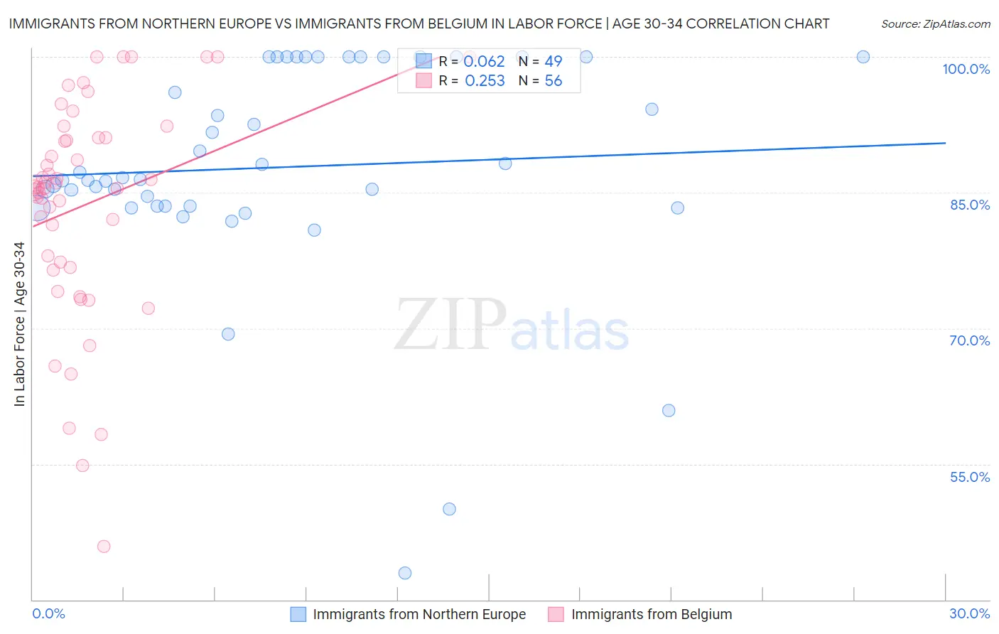 Immigrants from Northern Europe vs Immigrants from Belgium In Labor Force | Age 30-34